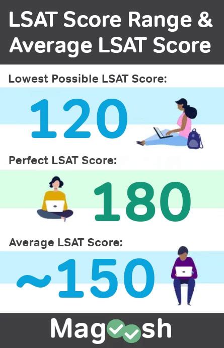 What is the average LSAT score for first time takers